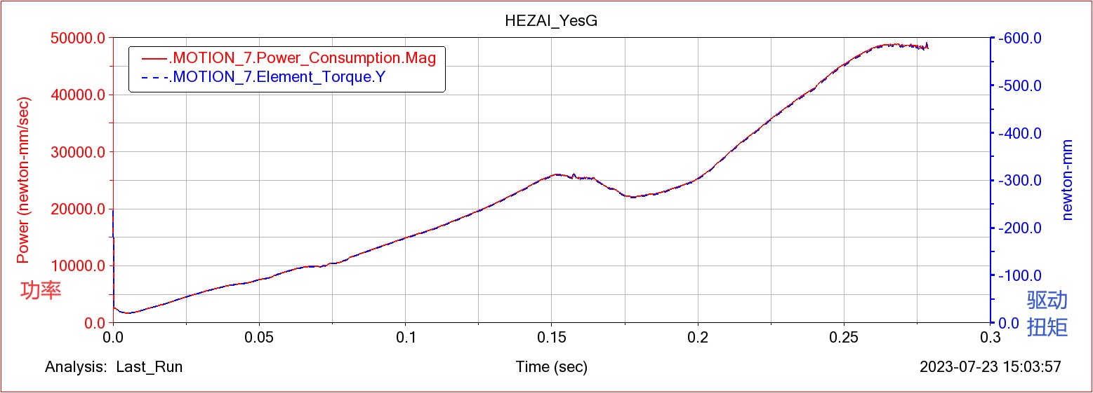  Drive Power Curve